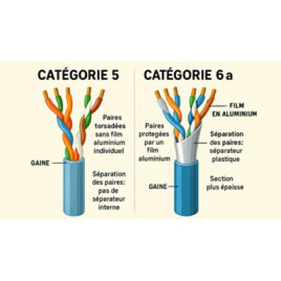 Quelle différence entre RJ45 Cat 5 et Cat 6A ?